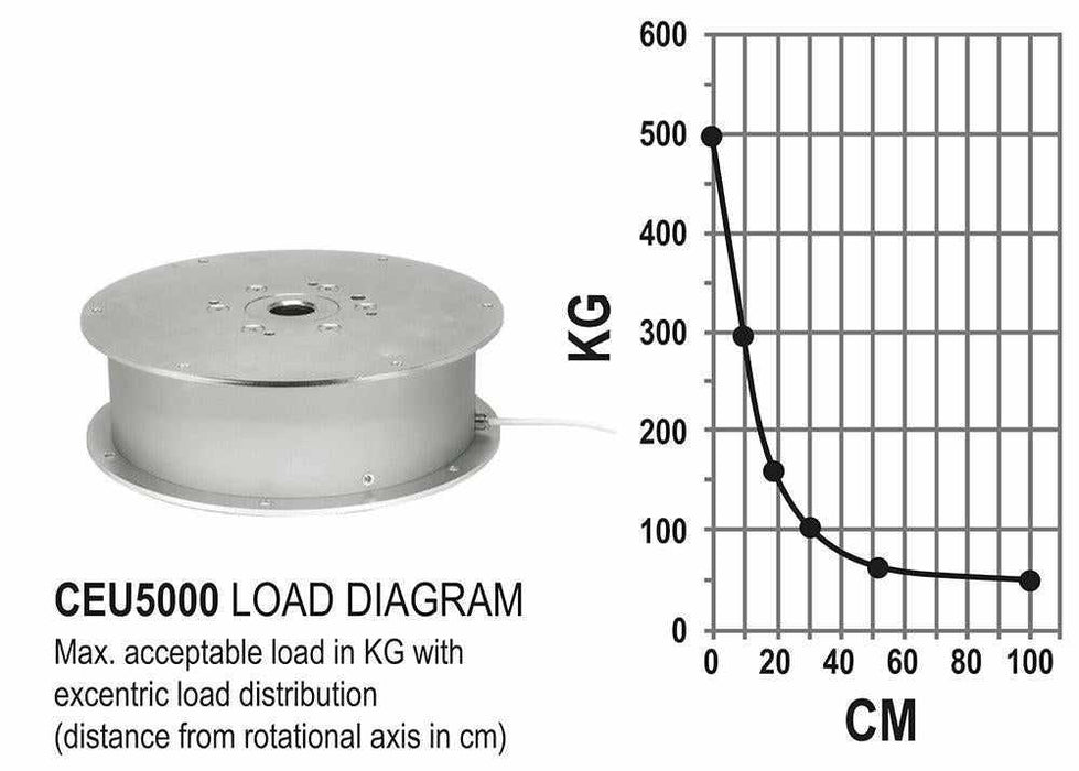 Turntable load diagram